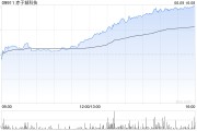 何为六爻赤子城科技涨近11%，拟在香港设立全球总部，机构看好其利润增长势头