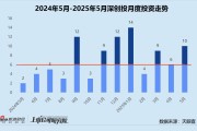 何为六爻创投月报 | 深创投：50亿赛米产业基金落地 三成获投项目为先进制造公司
