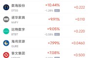 何为六爻周五热门中概股涨跌不一 拼多多涨1.28%，小鹏汽车跌2.4%