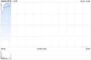 何为六爻蔚来绩后高开近4% 二季度营收预增11.8%-15%