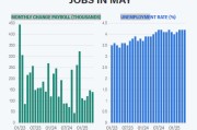何为六爻尽管特朗普贸易战带来不确定性，美国雇主 5 月仍稳健