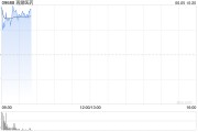 何为六爻再鼎医药现涨超7% 近期公布的ZL-1310低剂量组数据优异
