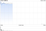 何为六爻龙蟠科技高开逾18% 附属签订长期协议预估销售额逾50亿元