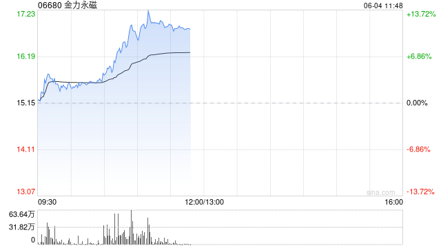 港股金(🐏)力永磁(💗)持续拉升涨超10% 机构称全年业绩有望高增
