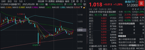 光大证券打响“旗手”反攻发令枪！券商ETF放量两连阳，行(🧔)情持续性如何？