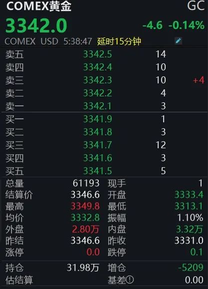 黄(🛎)金回调，白银创新高！上金所提示风险→