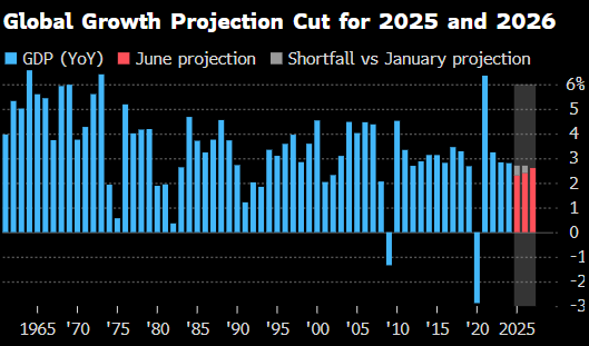 世界银行将(🐋)2025年全球经济增长(Ⓜ)预期下调至2.3%