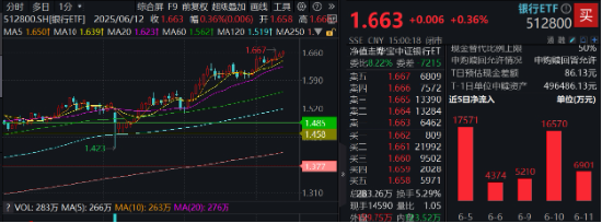 上车就走，银行(🎃)ETF（512800）稳(🚑)步5连阳，逼近前高！震荡市压舱石，险资持续扫货