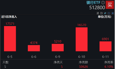 上车就(🤭)走，银行ETF（512800）稳步5连阳，逼近前高！震荡市压舱石，险资持(👉)续扫货