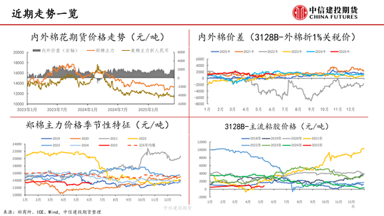 【棉花纺谈】供应端阶段性缩量 疆棉基差(⛵)坚挺