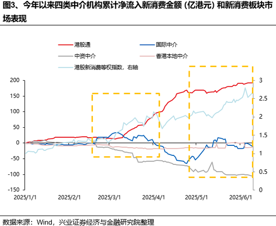 兴证策略(🤰)：谁在买港股新消费和创新药？