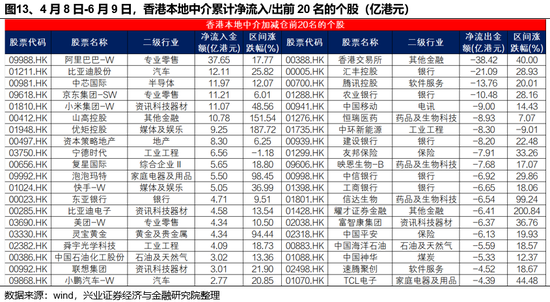 兴证策略：(🕊)谁在买港股新消费和创新药？